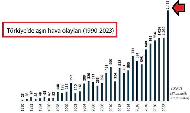 Yıllara göre Türkiye'de yaşanan aşırı HAVA olayları - TSKB Ekonomik Araştırmalar!