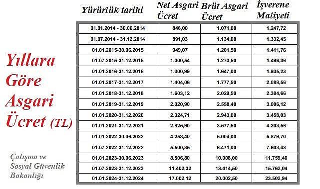 Asgari ücret nedir? Yıllara göre asgari ücret