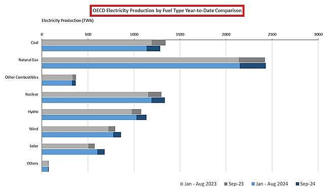 Elektrik üretimde FOSİL yakıtlar ilk sırada - IEA ''Aylık elektrik istatistiklerini yayınladı''