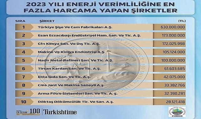 ENERJİ Verimliliği ve Yönetimine en fazla HARCAMA yapan FİRMALAR açıklandı - 'Enerji Bakanlığı...'