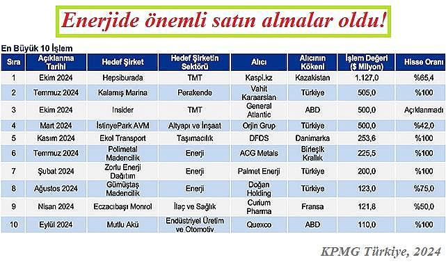 Türkiye ENERJİ sektöründe SES getiren satın almalar gerçekleşti - KPMG 'Birleşme ve Satın Almalar 2024'