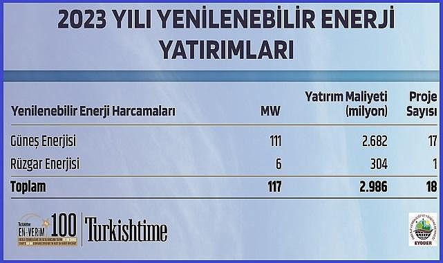 Yenilenebilir enerji yatırımlarının kapasitesi ve VAP sonuçları belli oldu