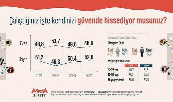 Araştırma - Türk Halkının Yüzde 52’si Çalıştığı İş Yerinde Kendisini Güvende Hissetmiyor!