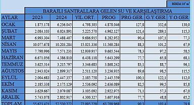 Elektrik üreten BARAJLARA gelen SU miktarı ''2024 rakamlar netleşti''