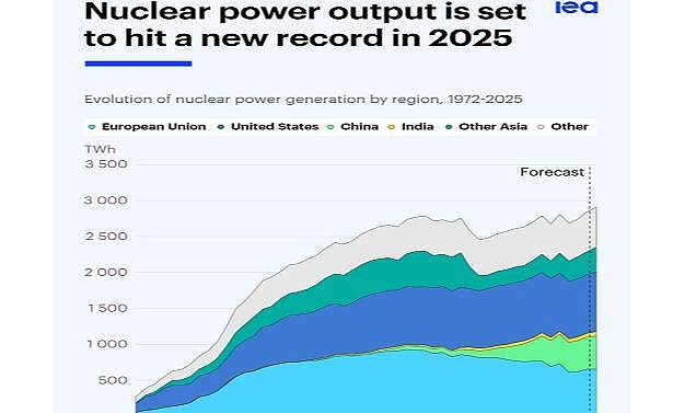 ''Nükleer Enerjide Yeni Bir Çağa Giden Yol'' -  Uluslararası Enerji Ajansı IEA hazırladı!