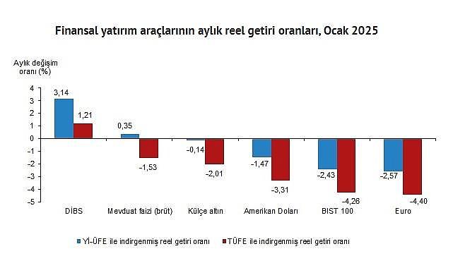 Ocak ayında en çok kazandıran yatırım aracı ...