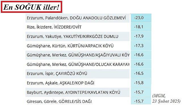 Ölçülen en düşük ve en yüksek sıcaklıklar ''Erzurum -23 ve Muğla 13,4''