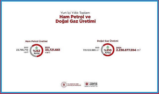 Türkiye petrol ve doğal gaz üretimi 2024