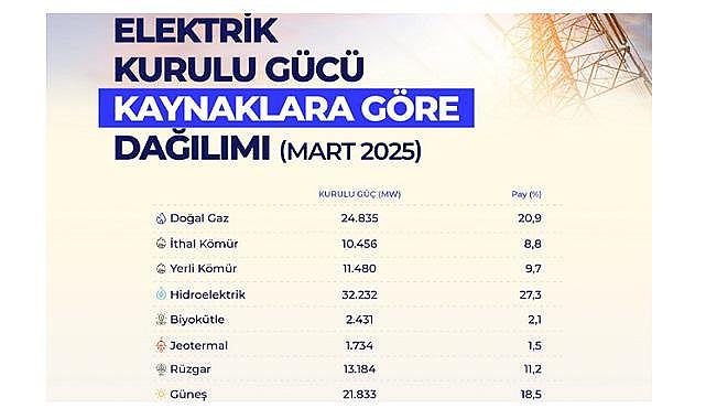 Elektrikte Kurulu Güç 118 Bin Megavatı Aştı