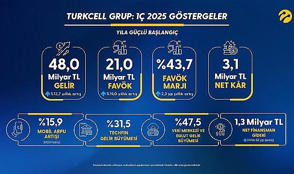 Turkcell 2025 “Güneş enerjisi kapasitesi 8,2 MW’den 28,2 MW’ye yükseldi…”