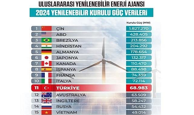 Türkiye ''Yenilenebilir enerji kurulu gücünde Avrupa'da...''