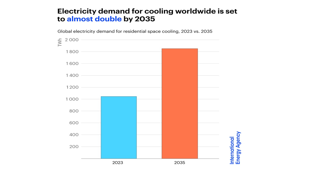 IEA "Klima elektrik tüketimi YAZ aylarında ...''