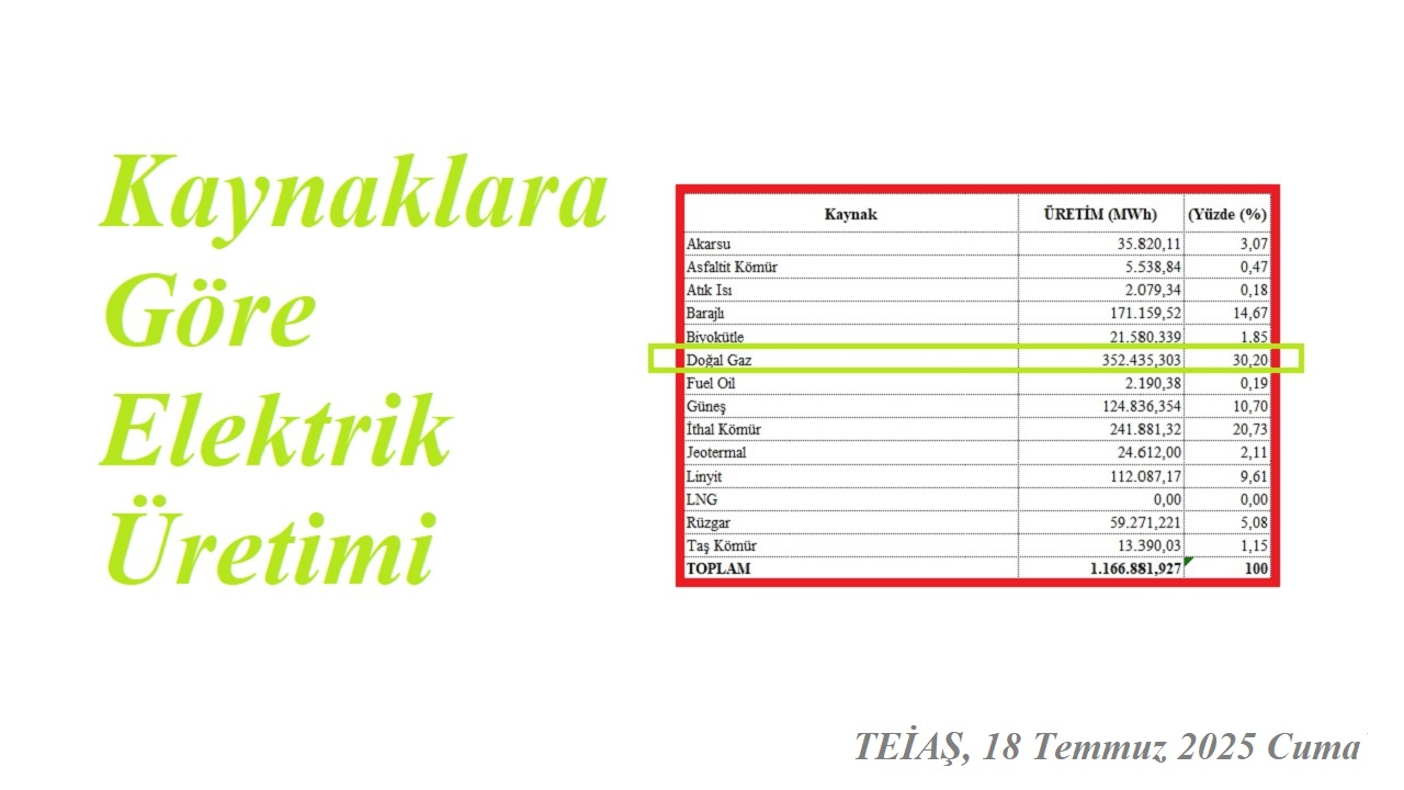 Doğal gazla ELEKTRİK üretiminde rekor!
