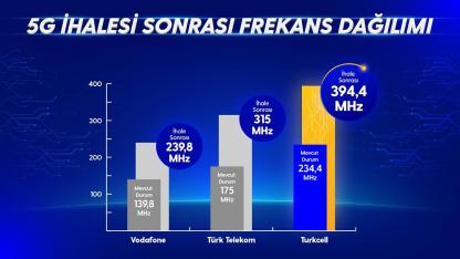 GÜNCEL HABER '5G ihalesi yapıldı'