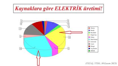 Elektriğin yarıdan fazlasını DOĞALGAZ ve İTHAL kömür üretti!