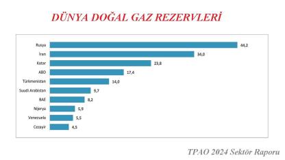 Dünya DOĞAL GAZ rezervine sahip ülke ve bölgeler