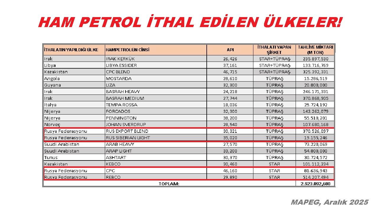 Tüpraş ve Star Rafinerileri PETROLÜ nerden alıyor?