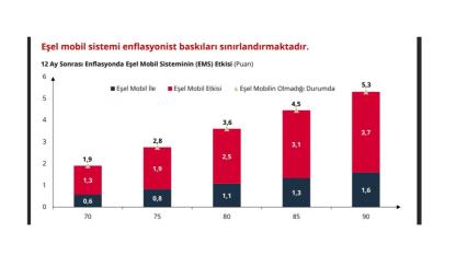 TCMB-Eşel Mobil Sistemi Enflasyonist Baskıları Sınırlandırdı