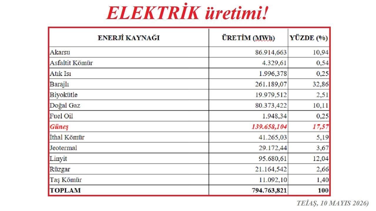 Bu sefer elektrik üretiminde REKOR Güneş Santrallerinde!