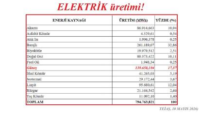 Bu sefer elektrik üretiminde REKOR Güneş Santrallerinde!