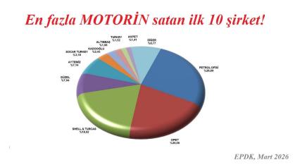En fazla MOTORİN satan ilk 10 şirket!