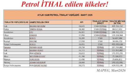 Tüpraş ve Star Rafineri HAM petrolü nereden alıyor?