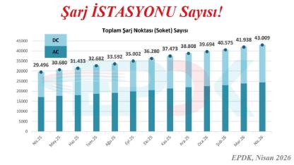 Elektrikli araç sayısı ve şarj istasyonu ÇOK hızlı artıyor!