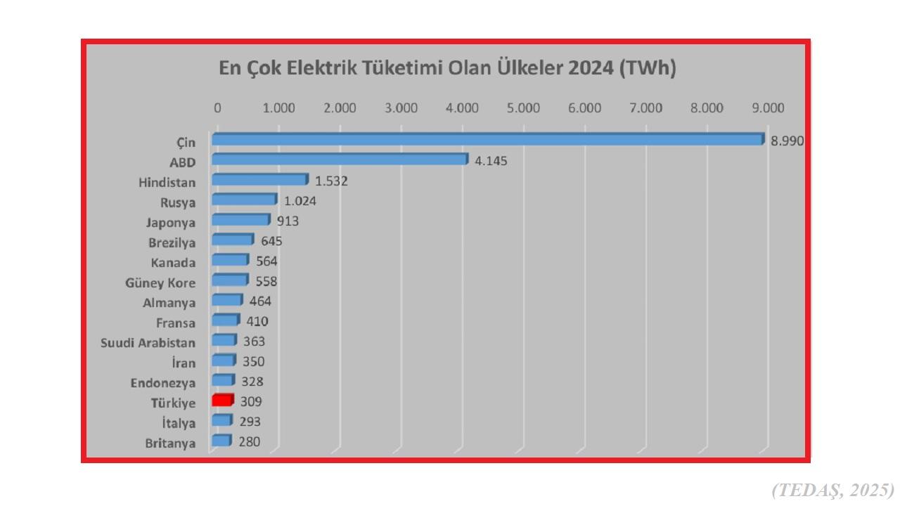 Dünyada en fazla ELEKTRİK tüketen ülkeler!