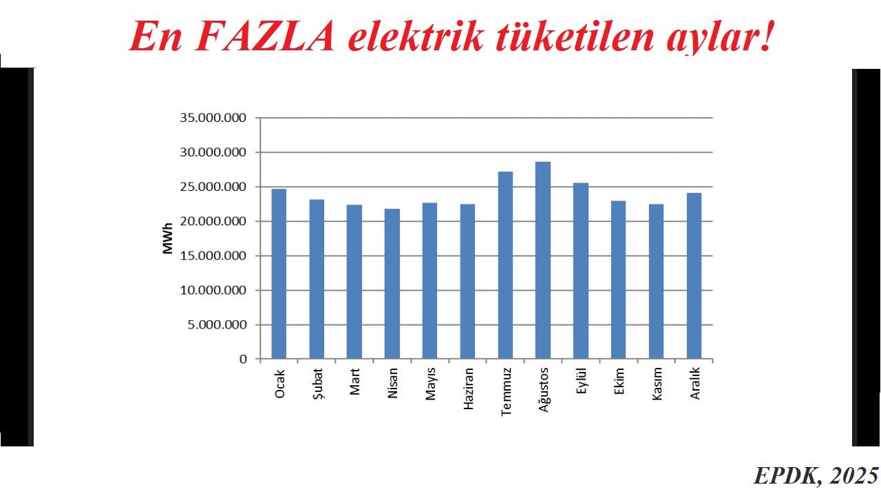 En FAZLA elektrik tüketilen ayları biliyor musunuz?