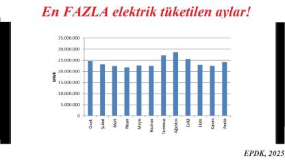 En FAZLA elektrik tüketilen ayları biliyor musunuz?