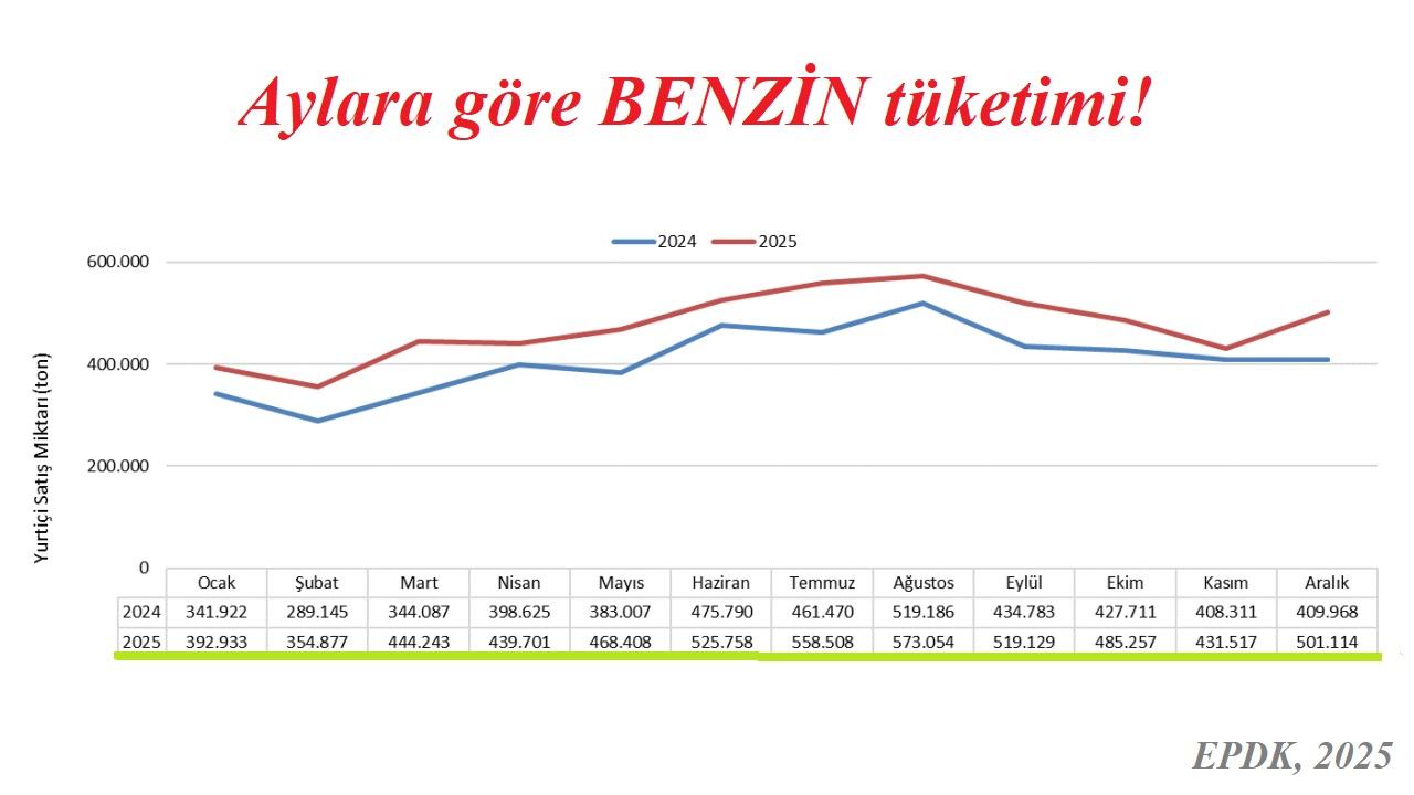 En fazle BENZİN tüketilen AYI biliyor musunuz?