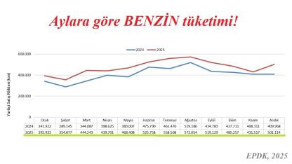 En fazle BENZİN tüketilen AYI biliyor musunuz?