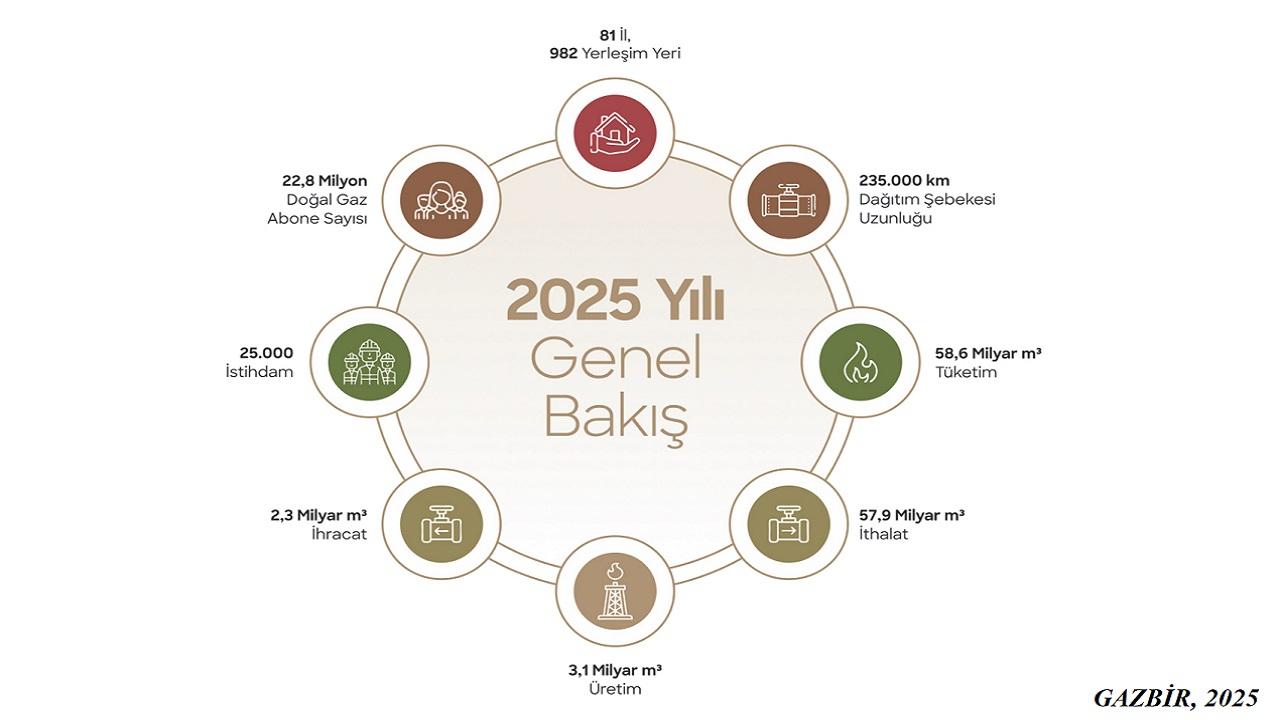 Ne kadar doğal gaz ürettik? Ne kadar doğal gaz ithal ettik?