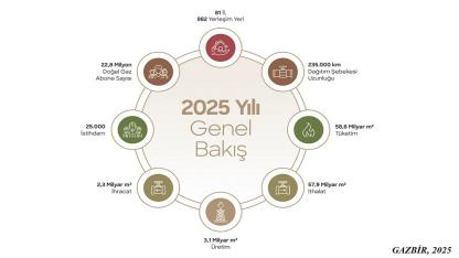 Ne kadar doğal gaz ürettik? Ne kadar doğal gaz ithal ettik?