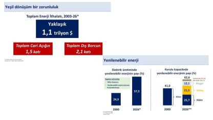 Şimşek 'Türkiye'nin enerji ithalatı 1,1 trilyon dolar'