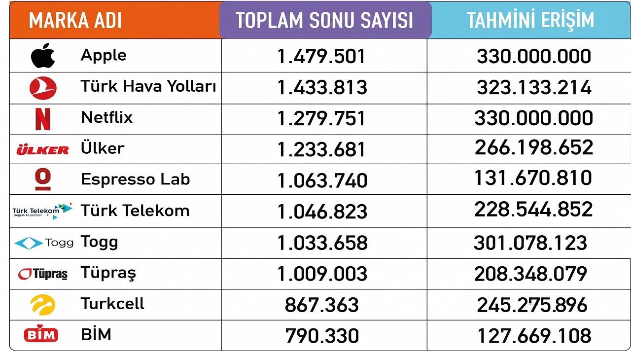 Türkiye'nin DİJİTAL liderleri açıklandı 'Enerji de var'
