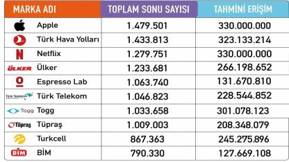 Türkiye'nin DİJİTAL liderleri açıklandı 'Enerji de var'