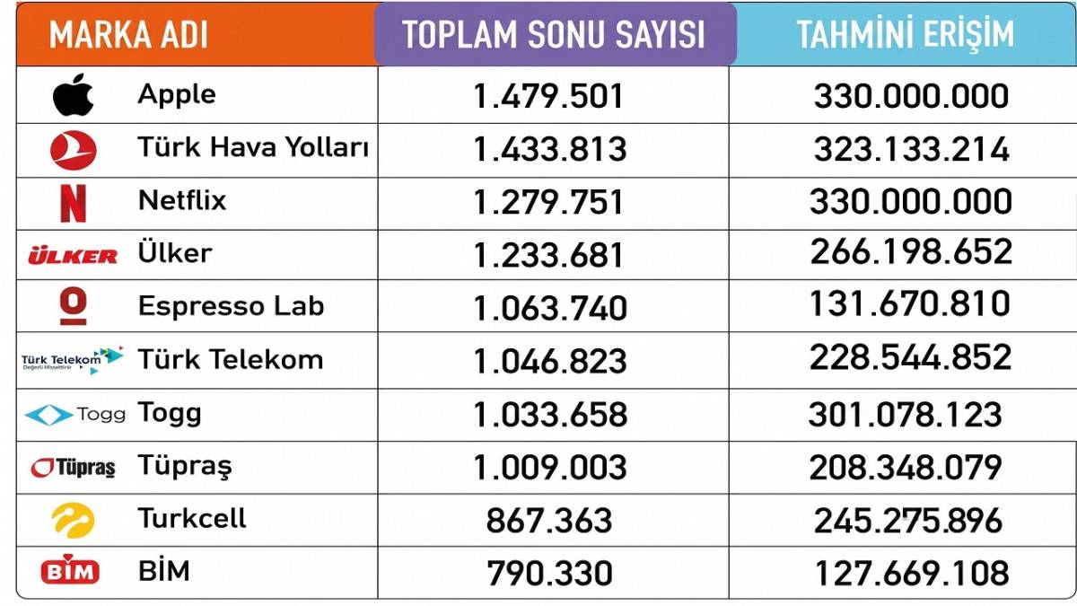 Türkiye'nin DİJİTAL liderleri açıklandı 'Enerji de var'
