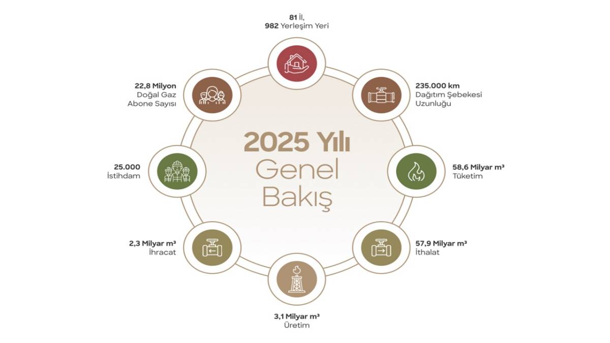 En FAZLA doğal gaz tüketen illeri biliyor musunuz?