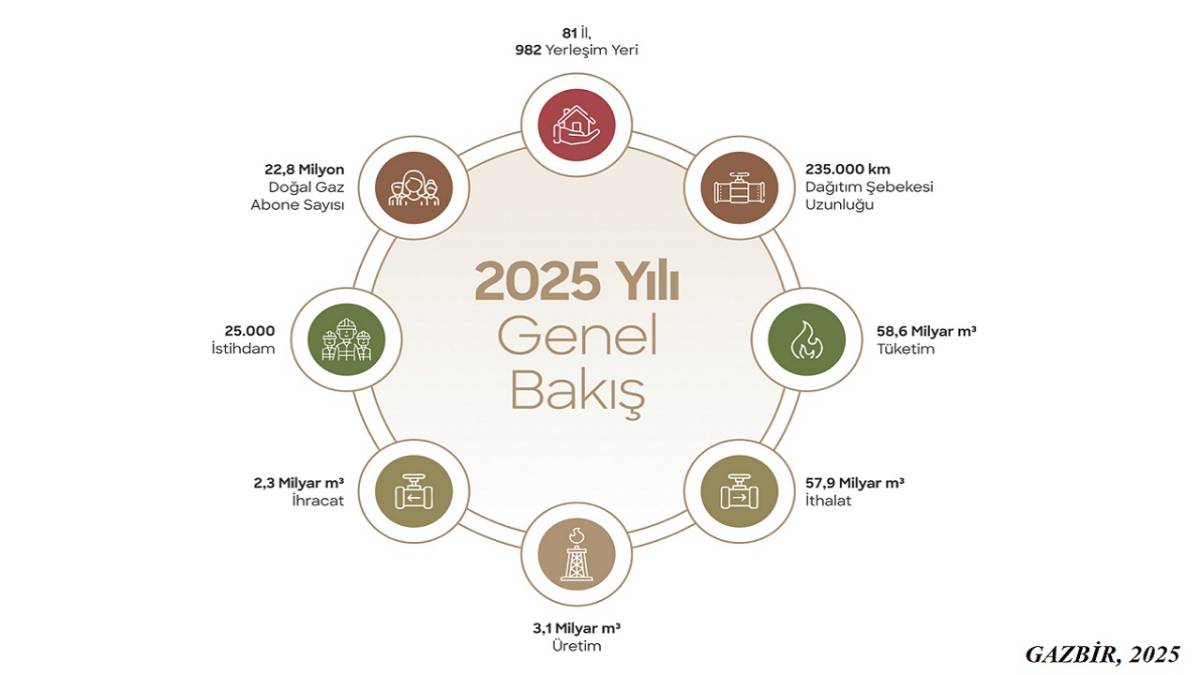 Ne kadar doğal gaz ürettik? Ne kadar doğal gaz ithal ettik?