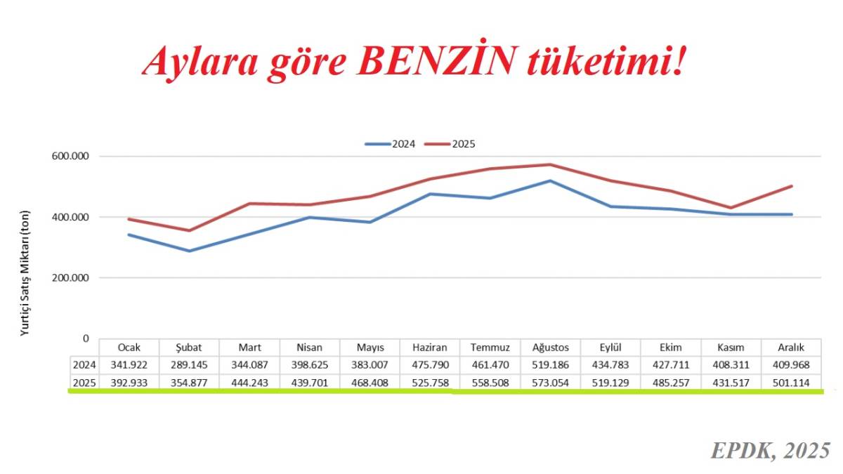 En fazle BENZİN tüketilen AYI biliyor musunuz?