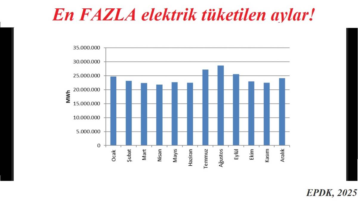 En FAZLA elektrik tüketilen ayları biliyor musunuz?