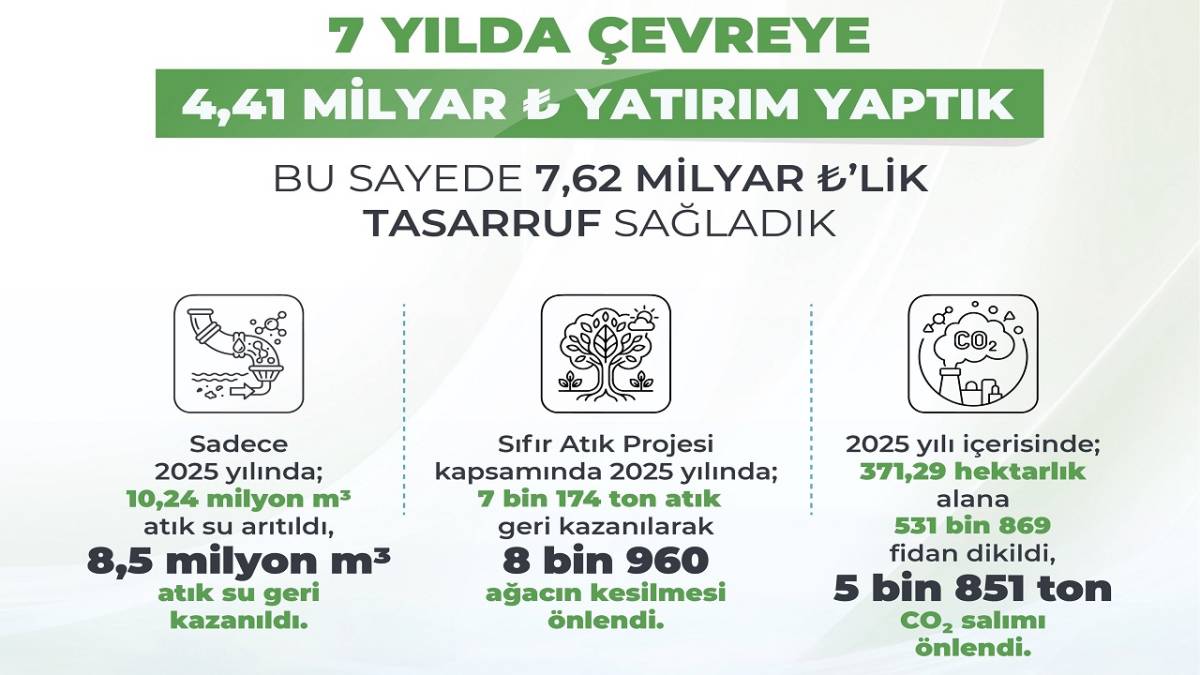 Enerji Bakanlığı 'ÇEVRE odaklı çalışmalarda' sağlanan tasarrufu açıkladı