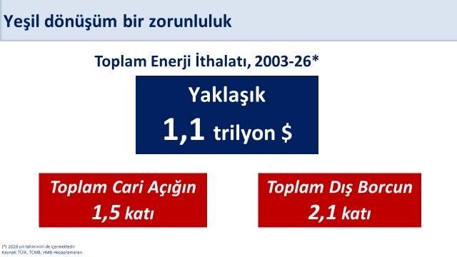 Şimşek 'Türkiye'nin enerji ithalatı 1,1 trilyon dolar'