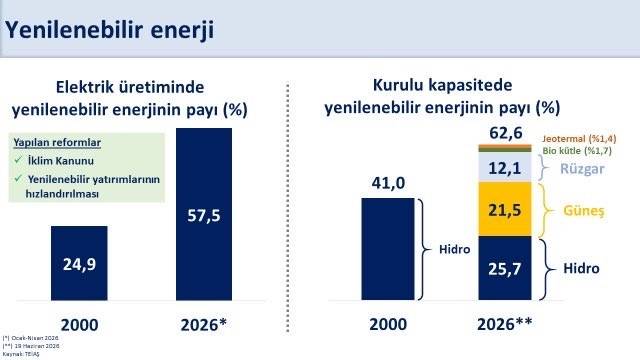 Şimşek 'Türkiye'nin enerji ithalatı 1,1 trilyon dolar'