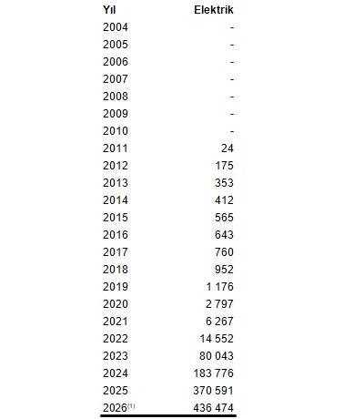 Türkiye'de elektrikli araç sayısı 440 bini aştı!