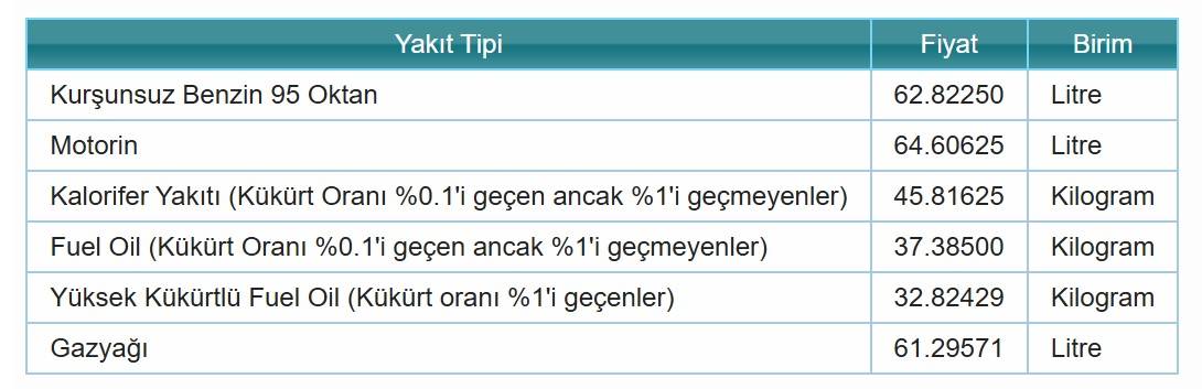 Haftanın ilk iş günü benzin ve motorin fiyatları!
