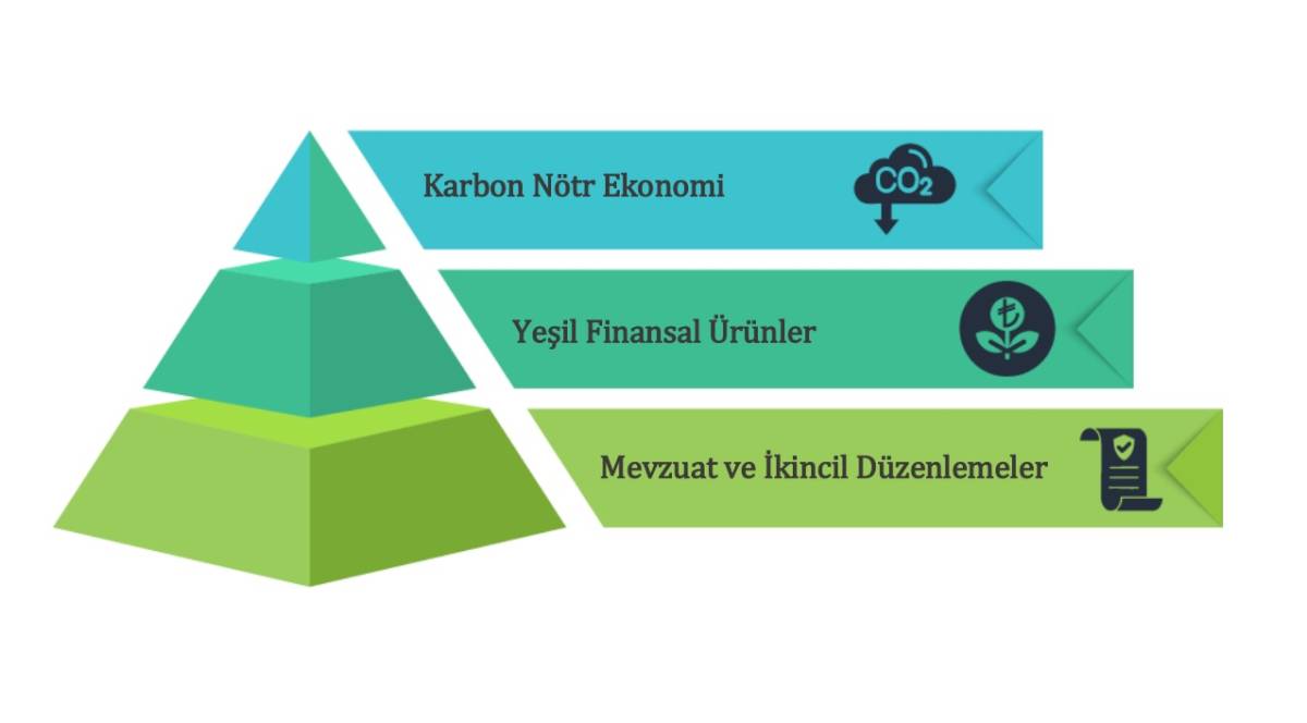 Ulusal Yeşil FİNANS Eylem Planı yayınladı '2026 ve 2029'